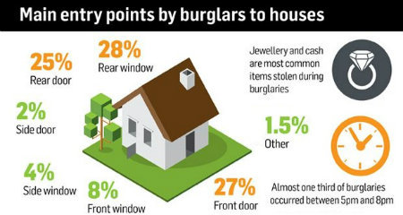 entry points for burglars